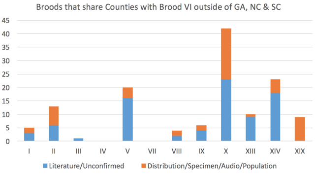 Brood VI Counties