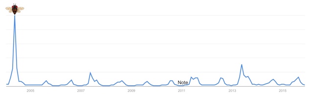 Google Trends 2004-2015