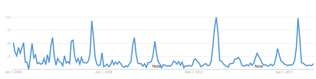 Australia Google Trends